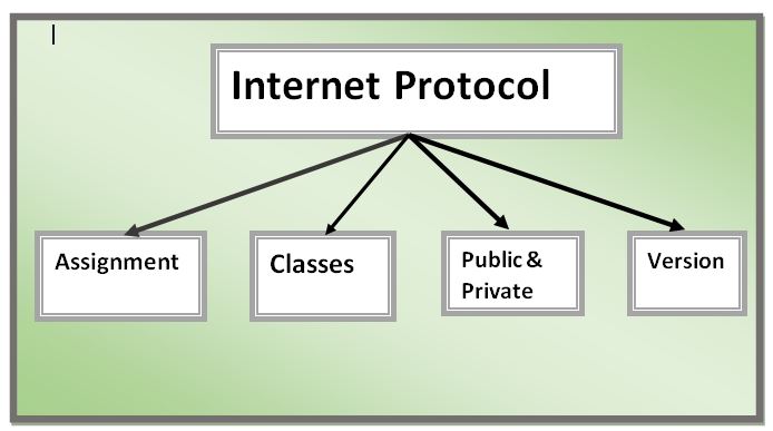 IP Address Types