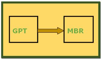 convert GPT to MBR