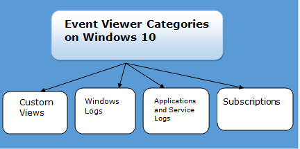 Categories-of-Event-Viewer