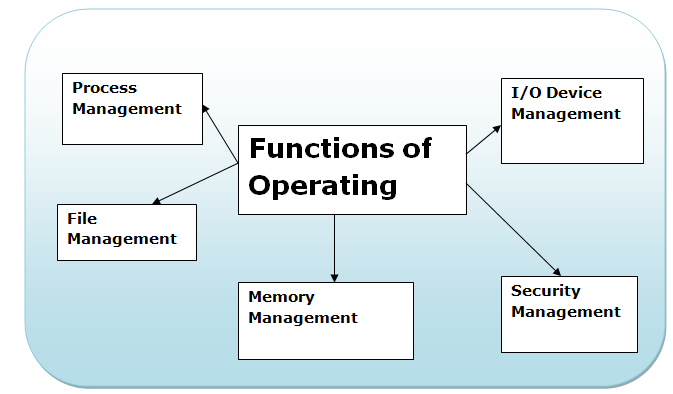 Function Of Operating system