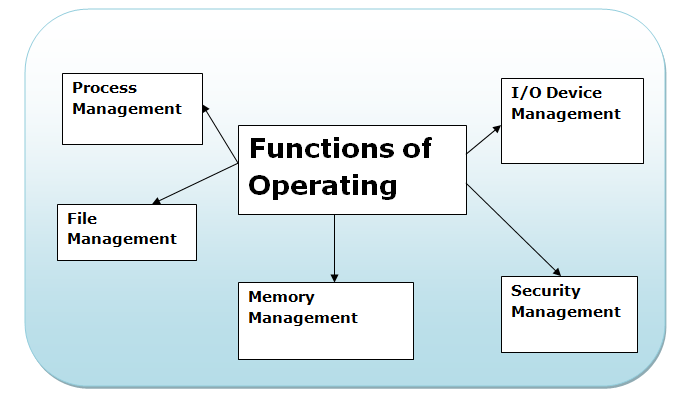 operating-systems-functions-download-scientific-diagram