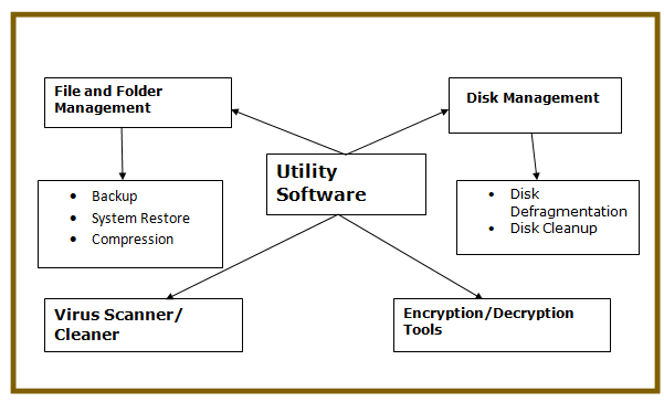 Utility software types