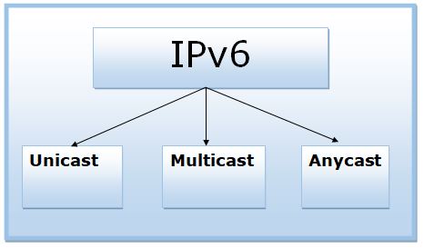 Types of Ipv6