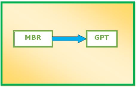 Convert MBR to GPT