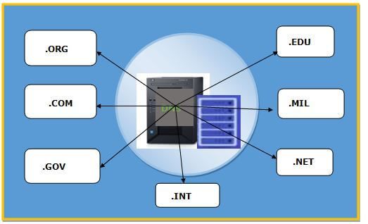 What is DNS server