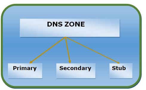 What is a DNS zone