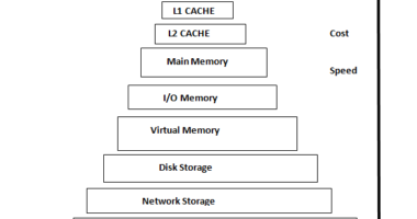 Hardware & Networking - Concepts All